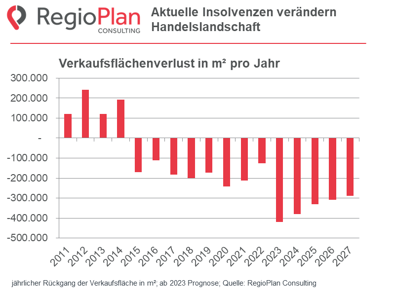 Grafik_Verkaufsflächenrückgang_AT_RegioPlan